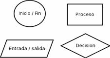 Elementos de un diagrama de flujo
