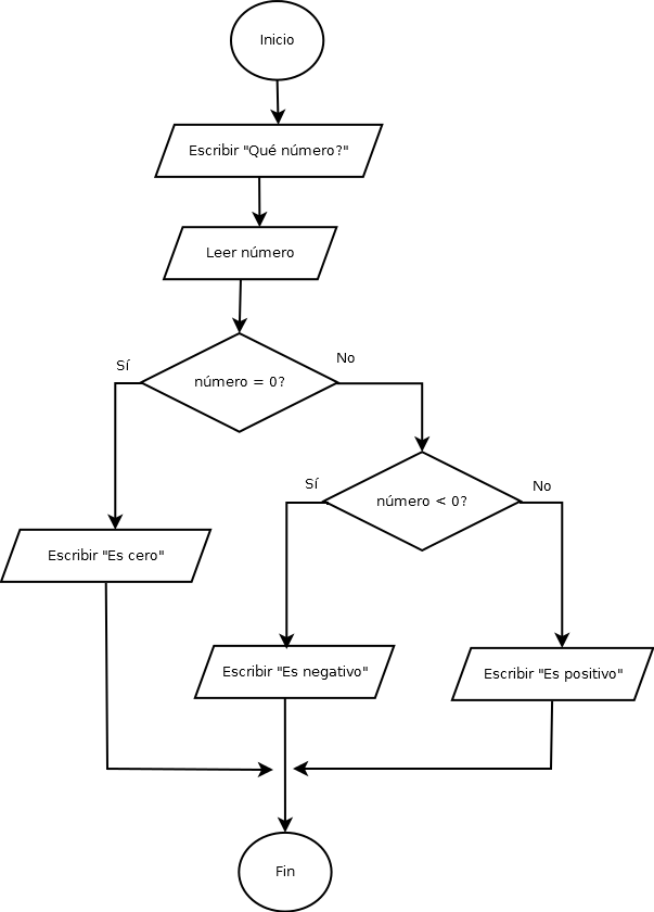 Ejemplo de diagrama de flujo