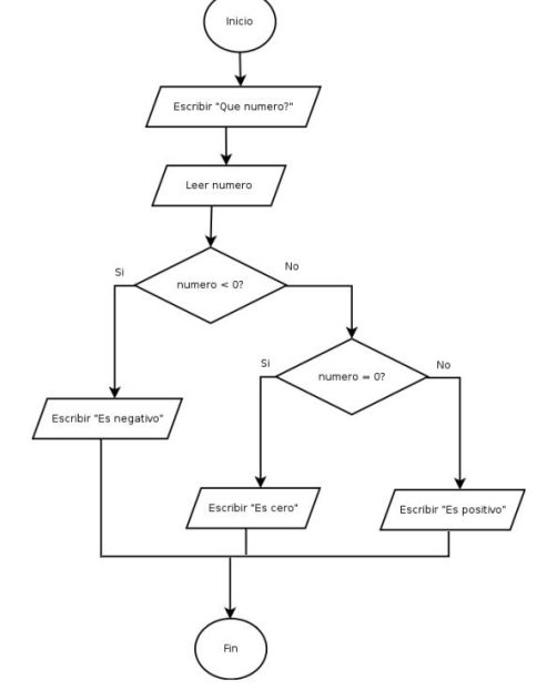 Primer diagrama de flujo